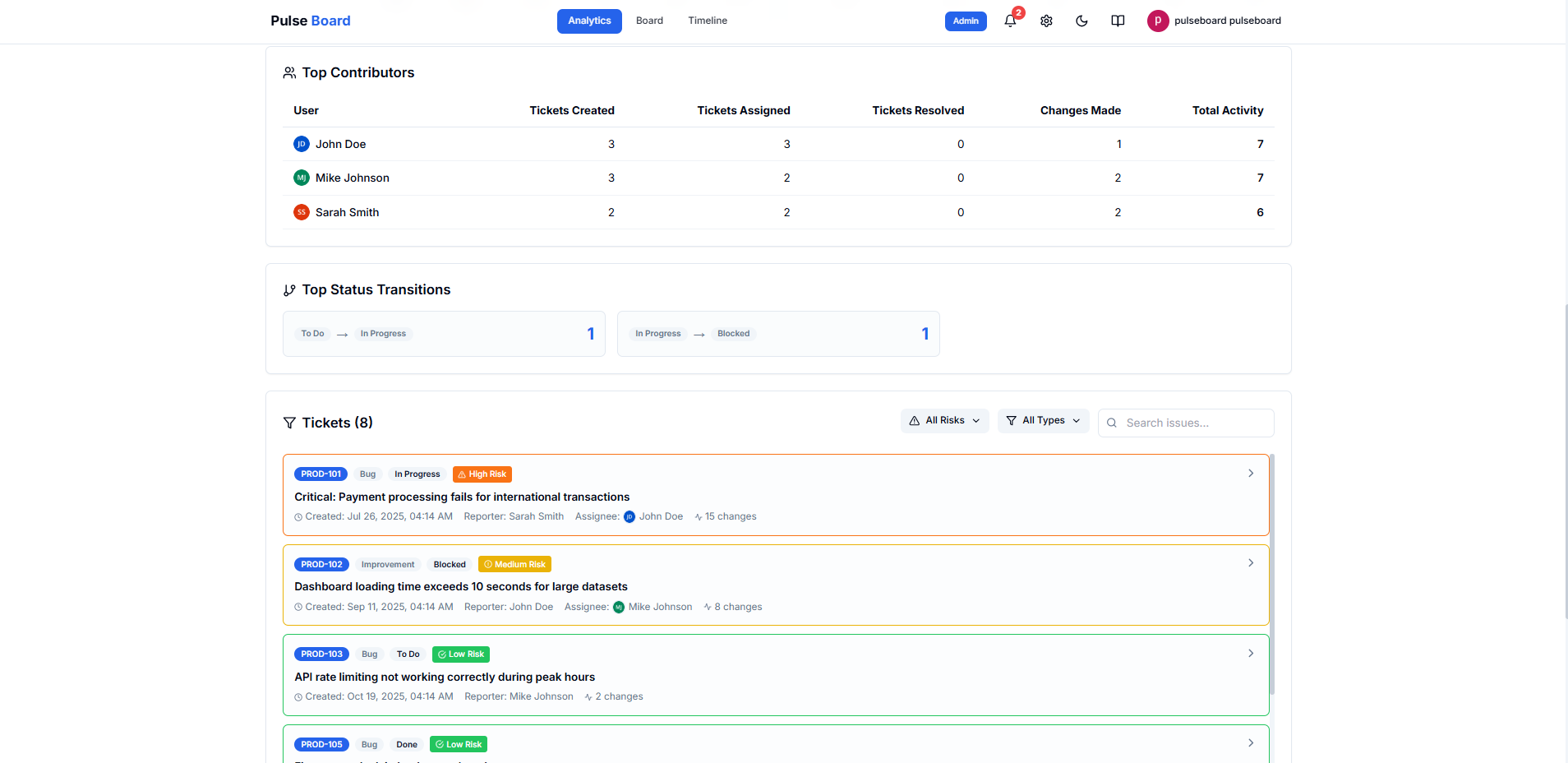 Close-up of analytics charts (Issues Created/Resolved, Status Distribution)