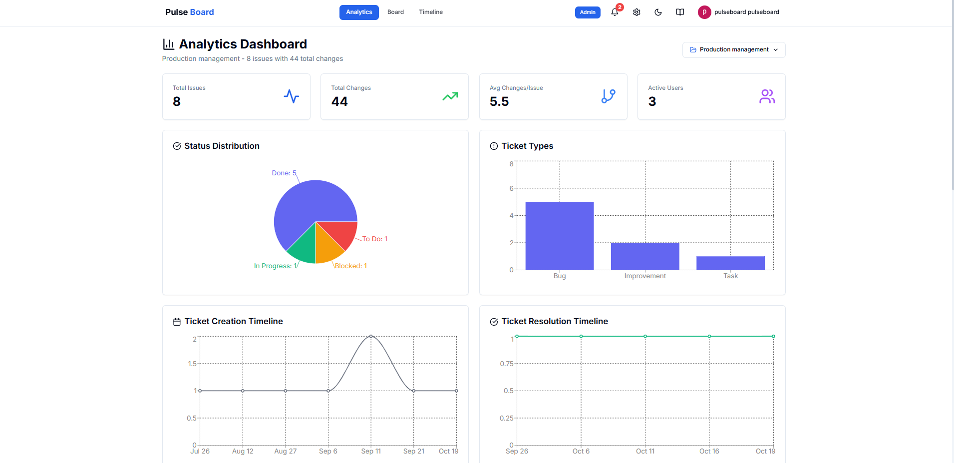 Pulse Board Timeline View